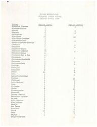 ["During the 1971-72 school year, Chilocco Indian School had a diverse student body representing a wide range of tribes. The number of pupils from each tribe varied, with some tribes having only one or two students while others had larger groups. Some of the tribes represented included Blackfeet, Cheyenne, Cherokee, Navajo, and Pima. Overall, there was a total of 76 tribes represented at the school during that school year."]