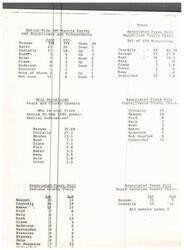 ["The document provides data from various polls and surveys conducted in 1979 among Republicans and Independents in Texas and other states. The polls indicate support for different potential candidates for the 1980 presidential nomination, with Reagan and Connally being the top contenders in most polls. Other candidates mentioned include Bush, Baker, Ford, Haig, and Crane. Undecided and not sure responses are also included in the data."]