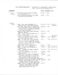 ["Civil Rights Legislation Introduced Or Co-sponsored By Dirksen Including Civil Rights, Employment, Equal Opportunity, Education, Justice, Housing, Economy, Taxation, Welfare, And Recognition."]